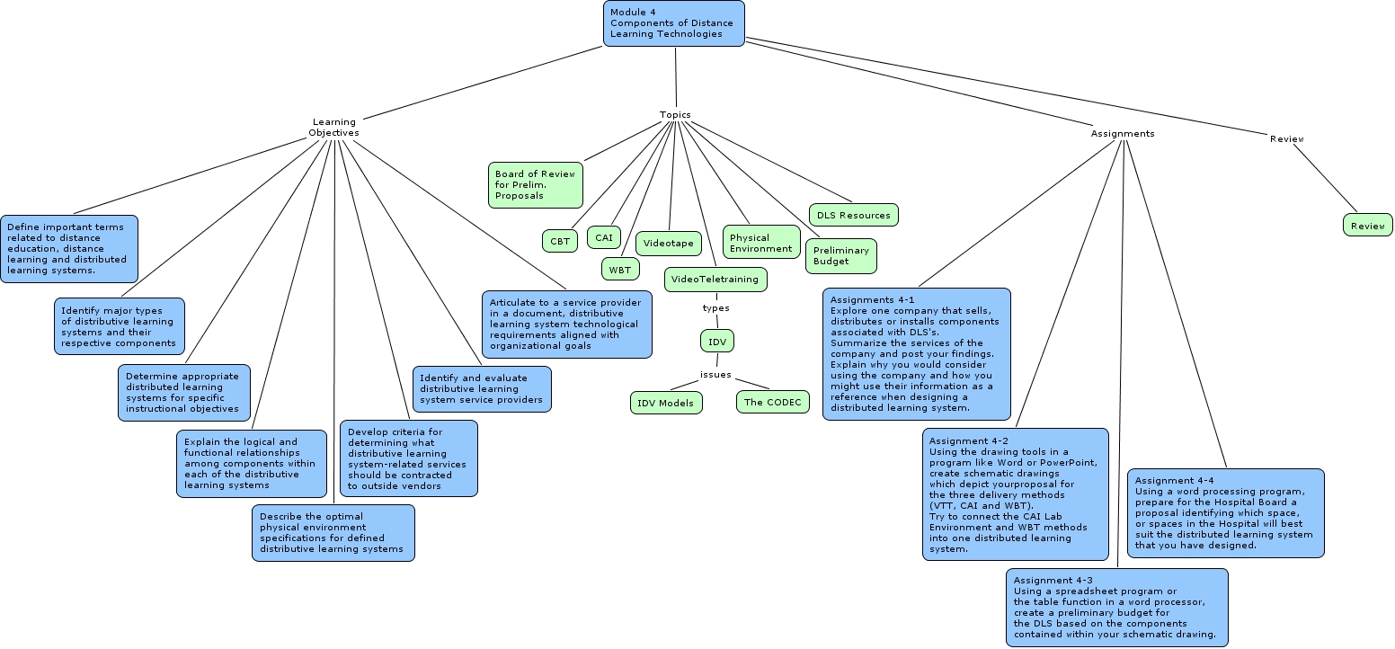 Module 4 Components Of Distance Learning Technologies What Are The 